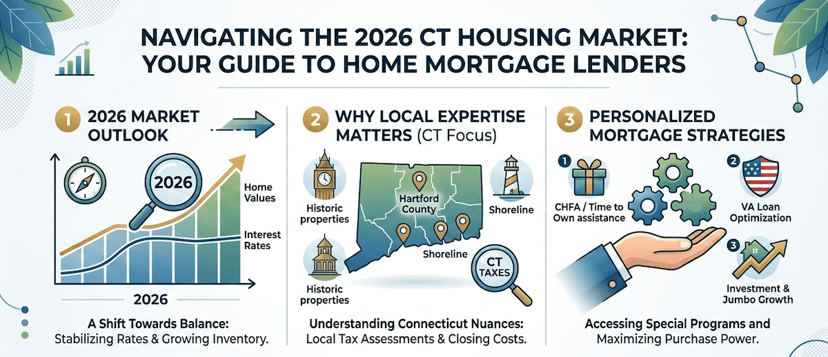 Home mortgage lenders in CT