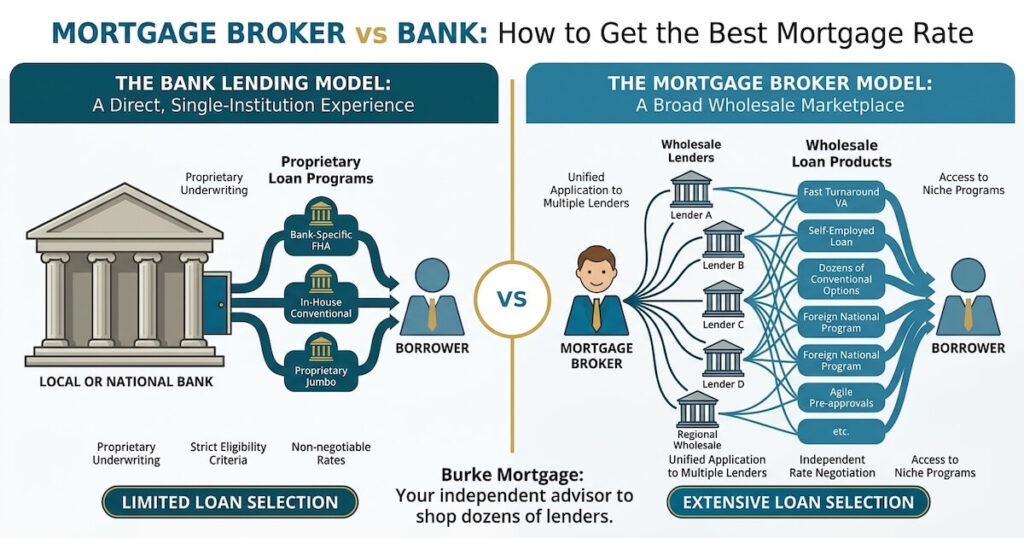 Mortgage Broker vs Bank: How to Find the Right Mortgage