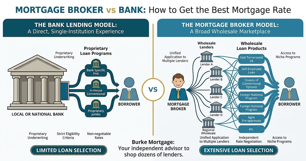 Mortgage broker vs bank